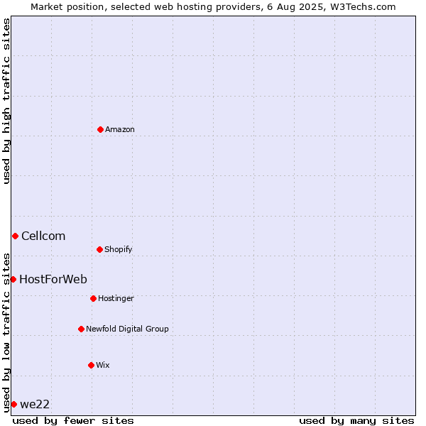 Market position of Cellcom vs. we22 vs. HostForWeb
