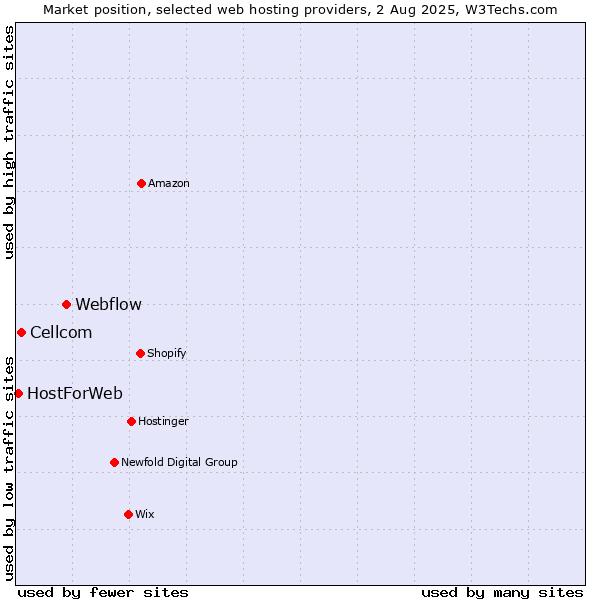 Market position of Webflow vs. Cellcom vs. HostForWeb