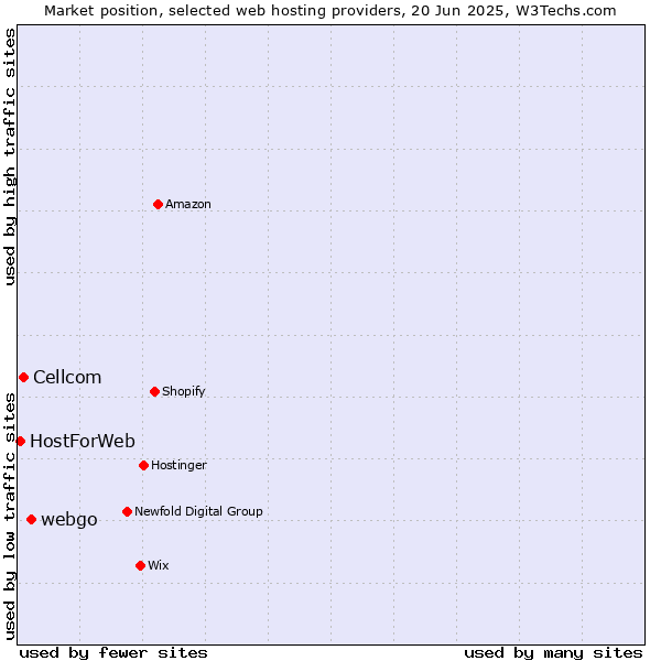 Market position of webgo vs. Cellcom vs. HostForWeb