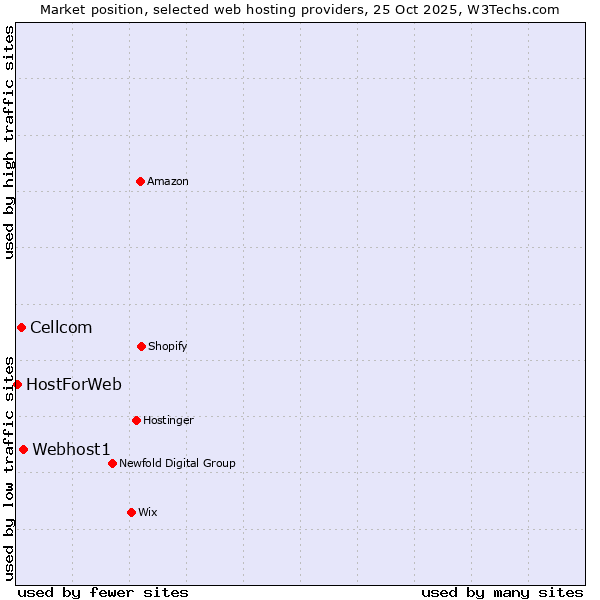 Market position of Webhost1 vs. Cellcom vs. HostForWeb