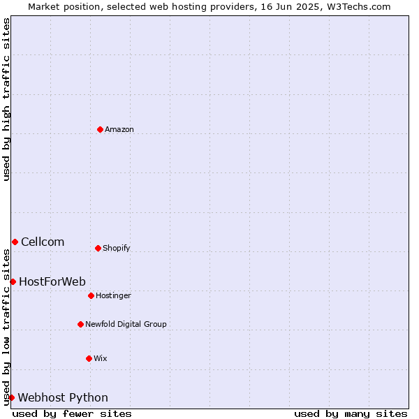 Market position of Cellcom vs. HostForWeb vs. Webhost Python