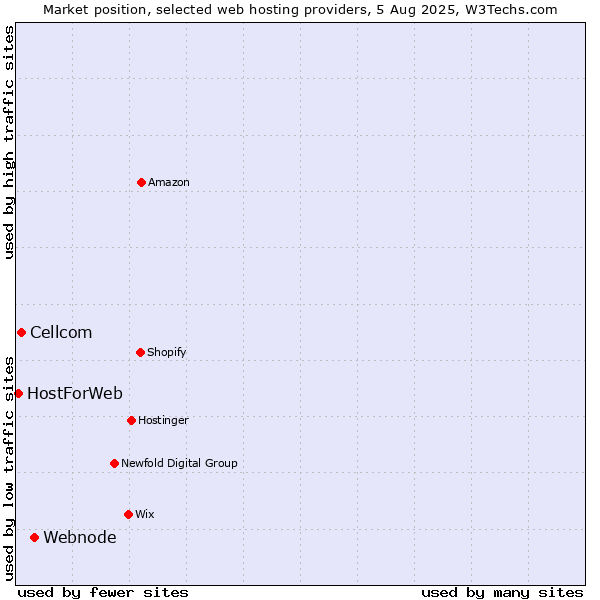 Market position of Webnode vs. Cellcom vs. HostForWeb