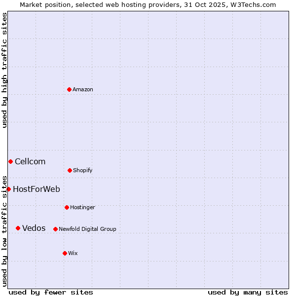Market position of Vedos vs. Cellcom vs. HostForWeb