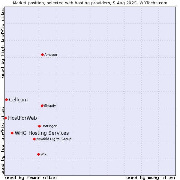 Market position of WHG Hosting Services vs. Cellcom vs. HostForWeb