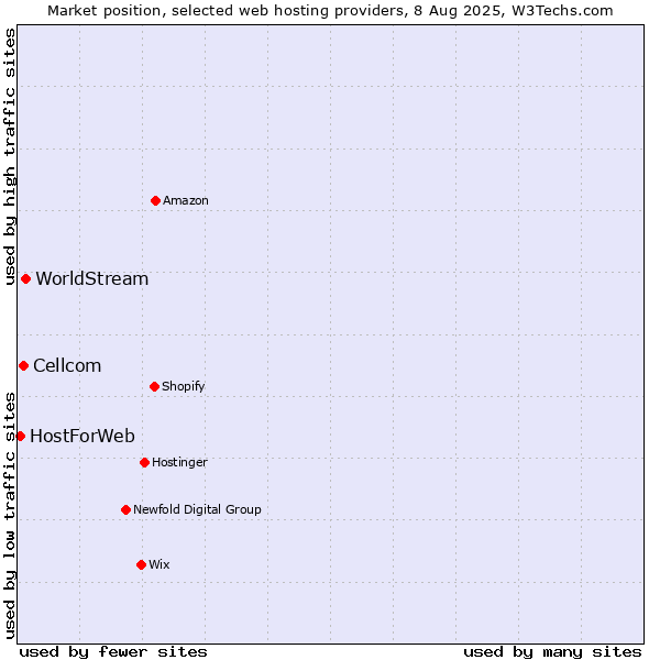 Market position of WorldStream vs. Cellcom vs. HostForWeb