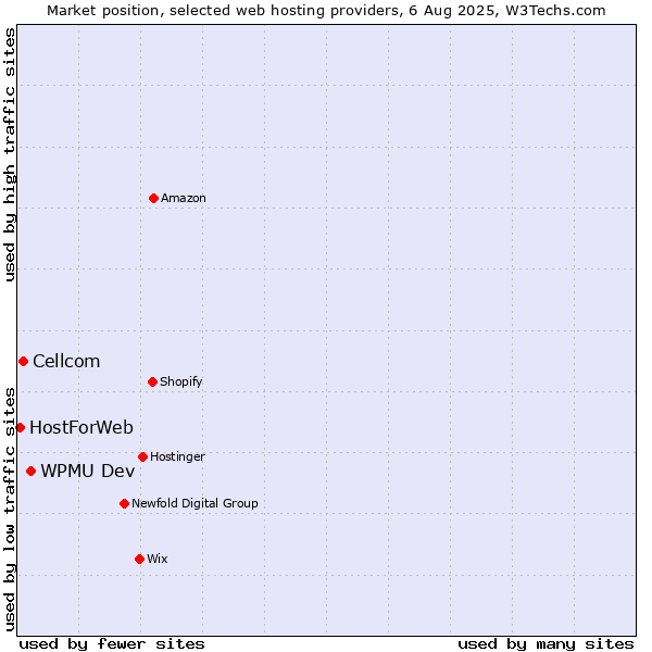 Market position of WPMU Dev vs. Cellcom vs. HostForWeb