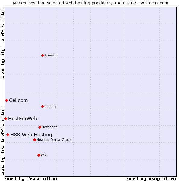 Market position of H88 Web Hosting vs. Cellcom vs. HostForWeb