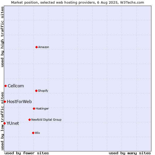 Market position of Cellcom vs. HostForWeb vs. YUnet