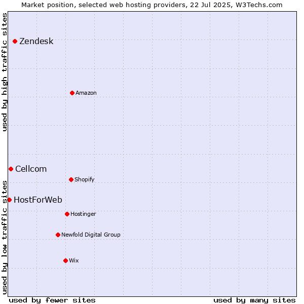 Market position of Zendesk vs. Cellcom vs. HostForWeb