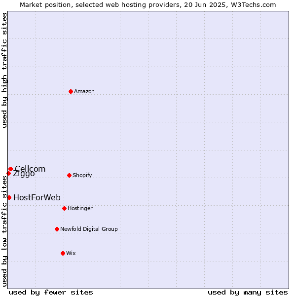 Market position of Cellcom vs. HostForWeb vs. Ziggo