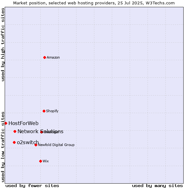 Market position of Network Solutions vs. o2switch vs. HostForWeb