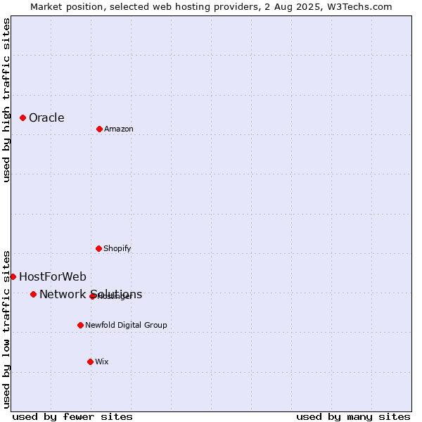 Market position of Network Solutions vs. Oracle vs. HostForWeb