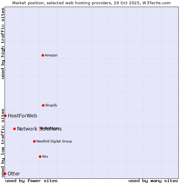 Market position of Network Solutions vs. HostForWeb vs. Otter