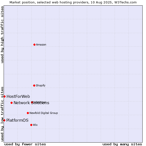 Market position of Network Solutions vs. HostForWeb vs. PlatformOS