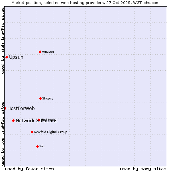 Market position of Network Solutions vs. Upsun vs. HostForWeb