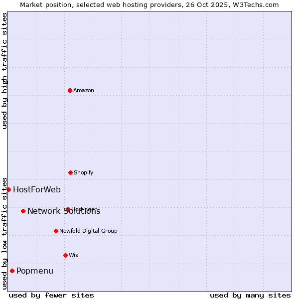 Market position of Network Solutions vs. Popmenu vs. HostForWeb