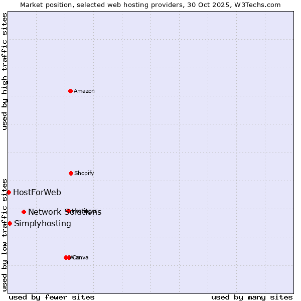 Market position of Network Solutions vs. Simplyhosting vs. HostForWeb