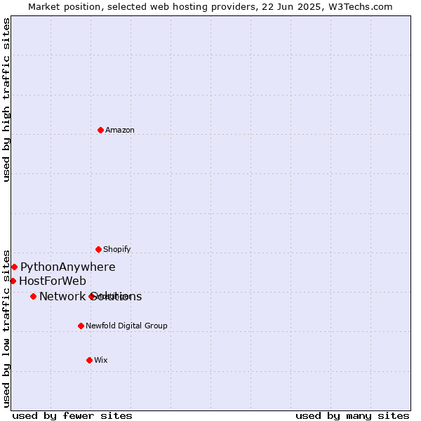 Market position of Network Solutions vs. PythonAnywhere vs. HostForWeb