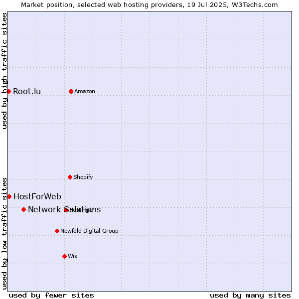 Market position of Network Solutions vs. HostForWeb vs. Root.lu