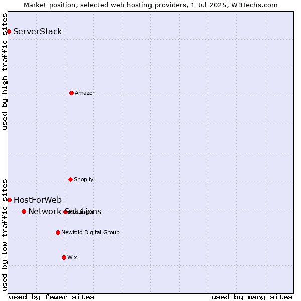 Market position of Network Solutions vs. HostForWeb vs. ServerStack