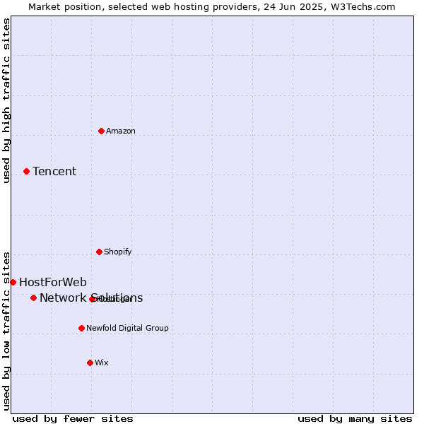 Market position of Network Solutions vs. Tencent vs. HostForWeb