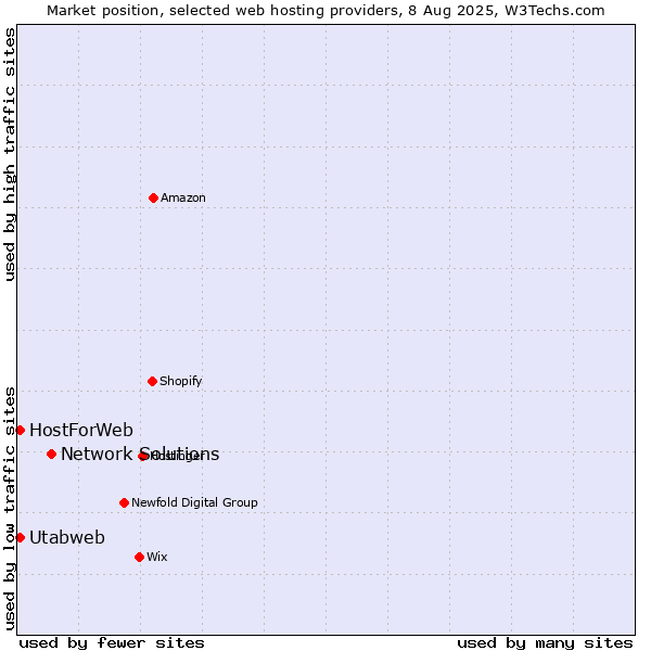 Market position of Network Solutions vs. Utabweb vs. HostForWeb