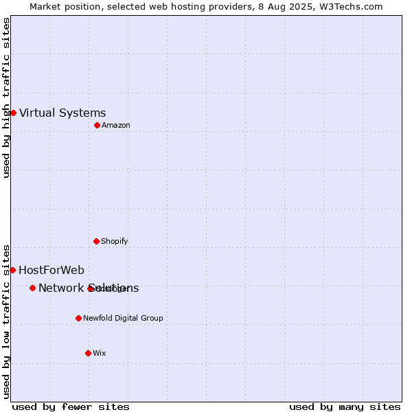 Market position of Network Solutions vs. Virtual Systems vs. HostForWeb