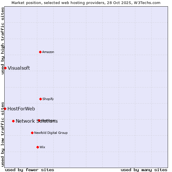 Market position of Network Solutions vs. Visualsoft vs. HostForWeb