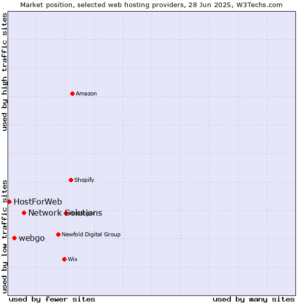 Market position of Network Solutions vs. webgo vs. HostForWeb