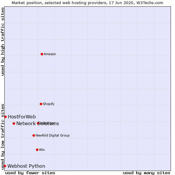 Market position of Network Solutions vs. HostForWeb vs. Webhost Python