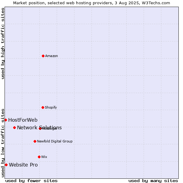 Market position of Network Solutions vs. Website Pro vs. HostForWeb