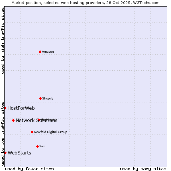 Market position of Network Solutions vs. WebStarts vs. HostForWeb