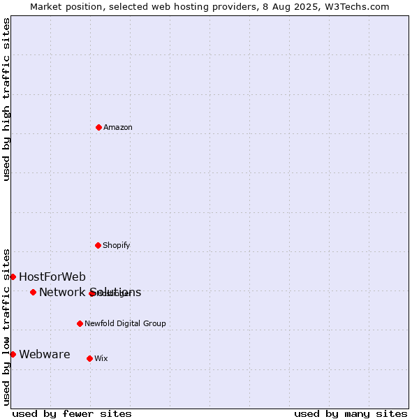 Market position of Network Solutions vs. Webware vs. HostForWeb