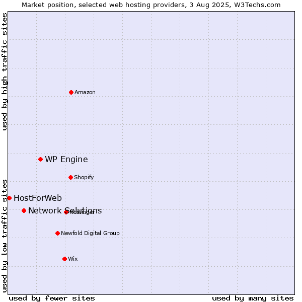 Market position of WP Engine vs. Network Solutions vs. HostForWeb