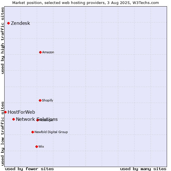 Market position of Network Solutions vs. Zendesk vs. HostForWeb