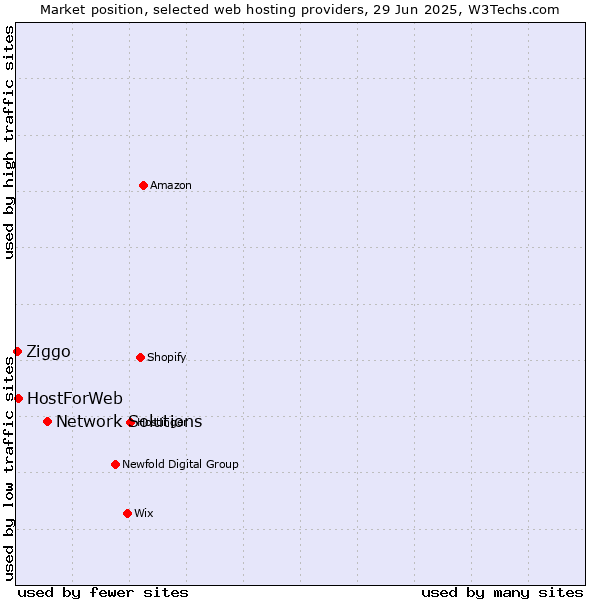 Market position of Network Solutions vs. HostForWeb vs. Ziggo