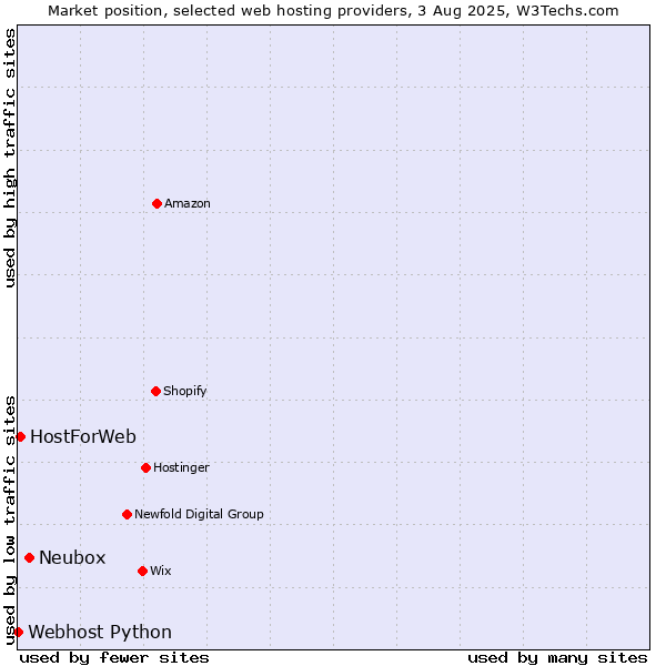 Market position of Neubox vs. HostForWeb vs. Webhost Python