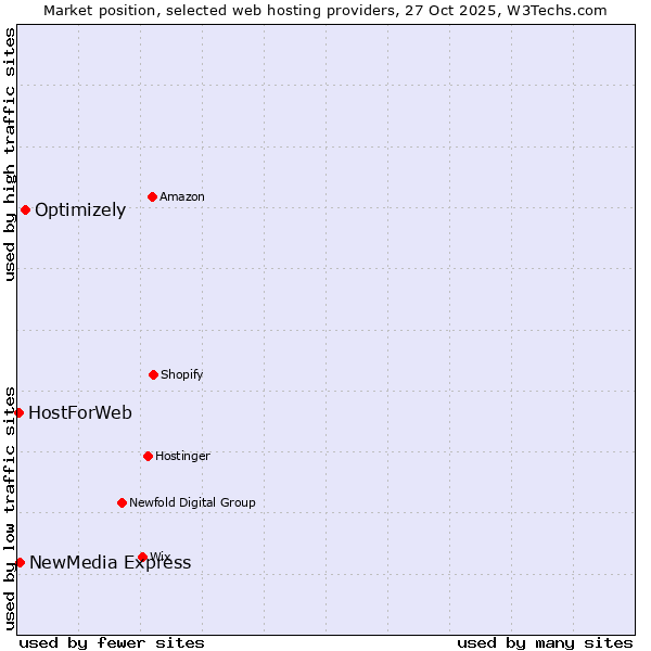 Market position of Optimizely vs. NewMedia Express vs. HostForWeb