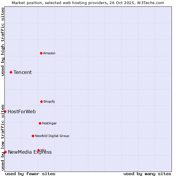 Market position of Tencent vs. NewMedia Express vs. HostForWeb