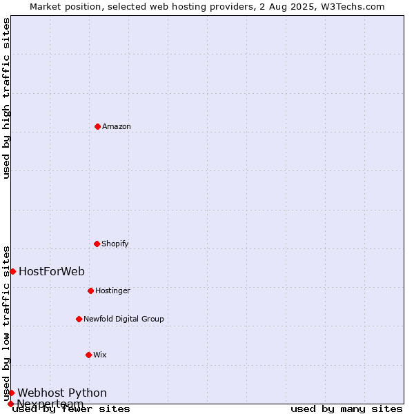 Market position of HostForWeb vs. Webhost Python vs. Nexperteam