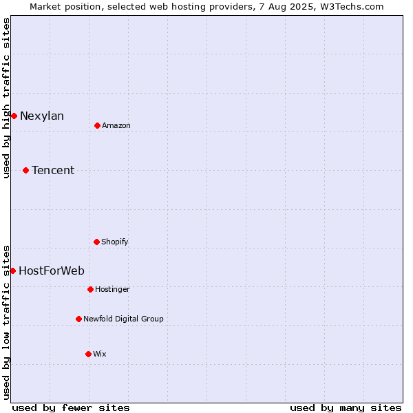 Market position of Tencent vs. Nexylan vs. HostForWeb