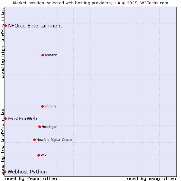 Market position of NFOrce Entertainment vs. HostForWeb vs. Webhost Python