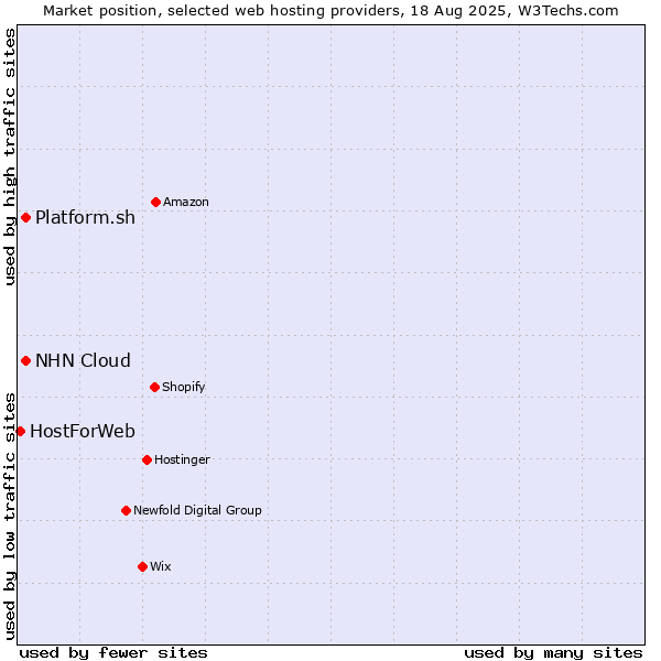Market position of Platform.sh vs. NHN Cloud vs. HostForWeb
