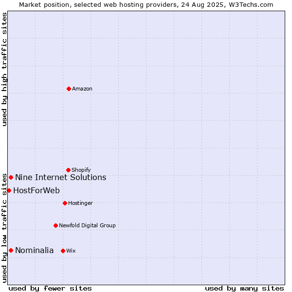 Market position of Nine Internet Solutions vs. Nominalia vs. HostForWeb