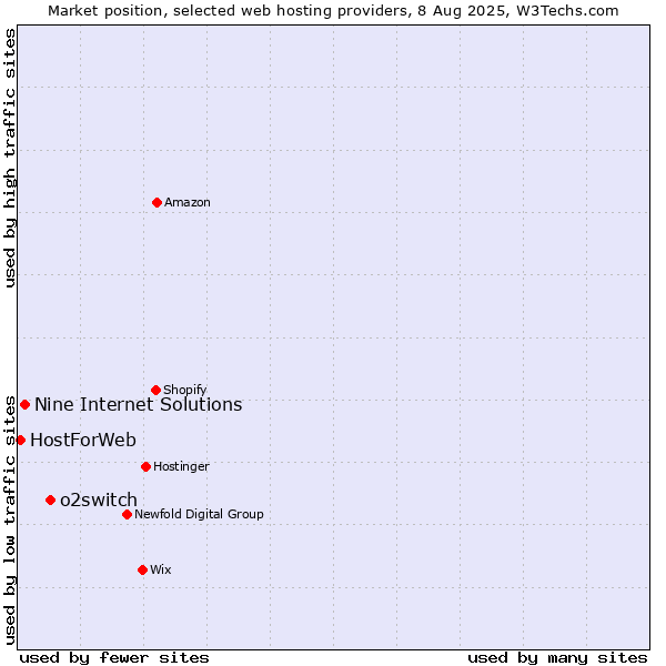 Market position of o2switch vs. Nine Internet Solutions vs. HostForWeb
