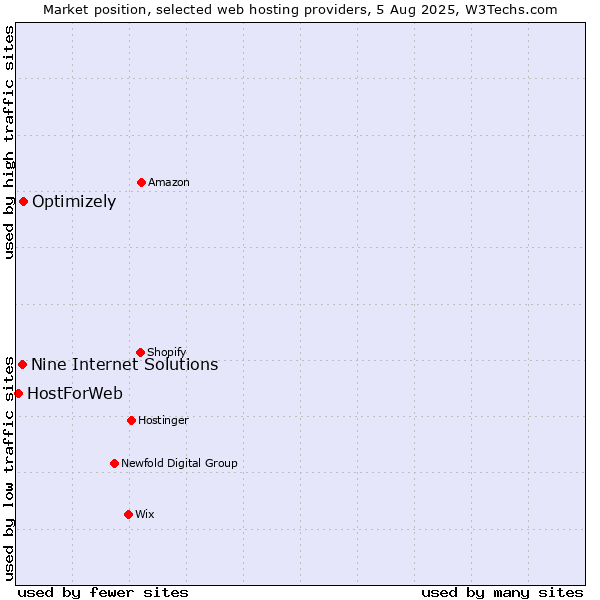 Market position of Optimizely vs. Nine Internet Solutions vs. HostForWeb