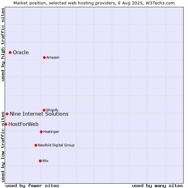 Market position of Oracle vs. Nine Internet Solutions vs. HostForWeb