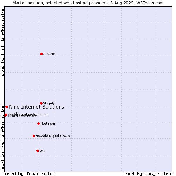 Market position of Nine Internet Solutions vs. PythonAnywhere vs. HostForWeb