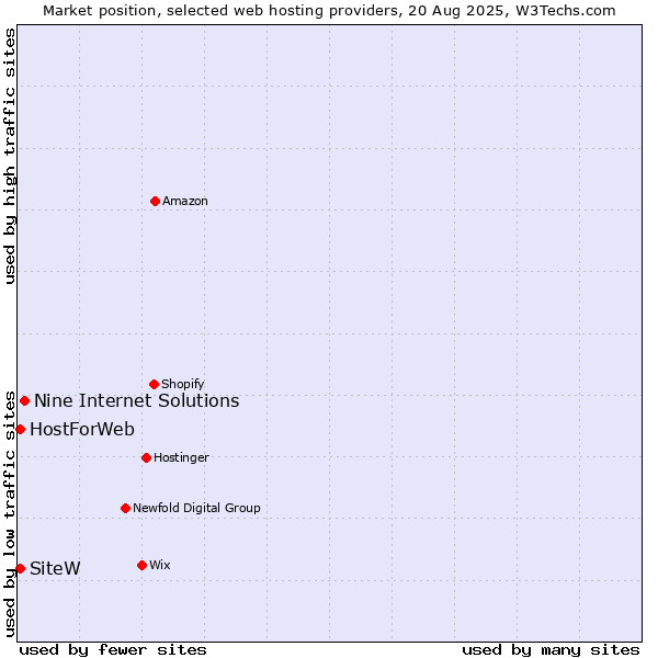 Market position of Nine Internet Solutions vs. SiteW vs. HostForWeb