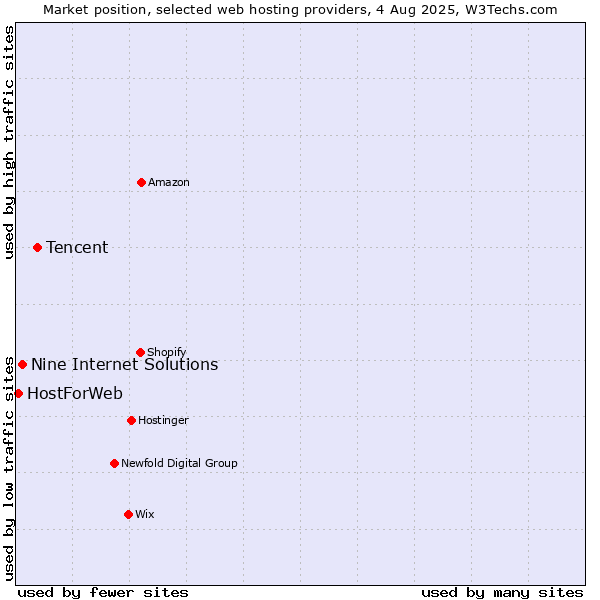 Market position of Tencent vs. Nine Internet Solutions vs. HostForWeb